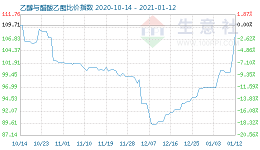 1月12日乙醇与醋酸乙酯比价指数图