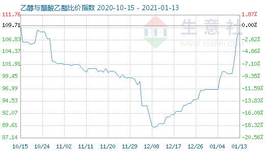 1月13日乙醇与醋酸乙酯比价指数图