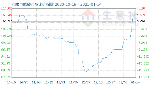 1月14日乙醇与醋酸乙酯比价指数图