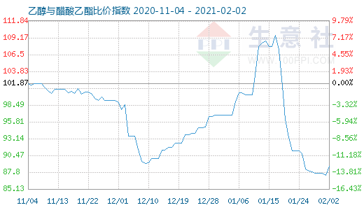 2月2日乙醇与醋酸乙酯比价指数图