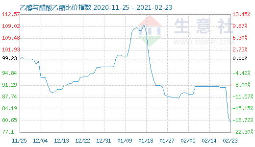 2月23日乙醇与醋酸乙酯比价指数图