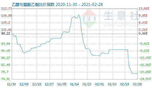 2月28日乙醇与醋酸乙酯比价指数图