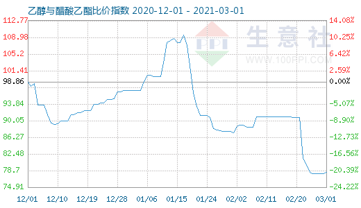 3月1日乙醇与醋酸乙酯比价指数图