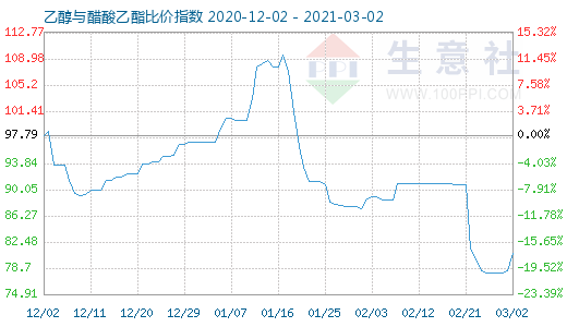 3月2日乙醇与醋酸乙酯比价指数图