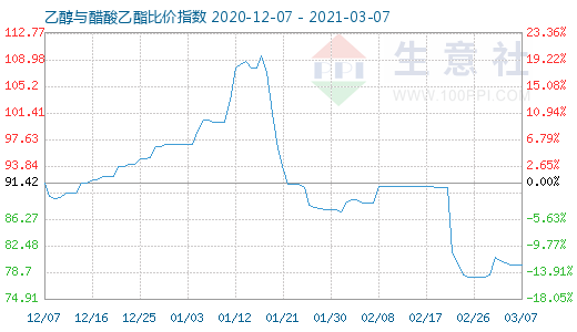 3月7日乙醇与醋酸乙酯比价指数图