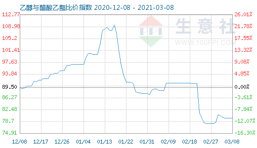 3月8日乙醇与醋酸乙酯比价指数图