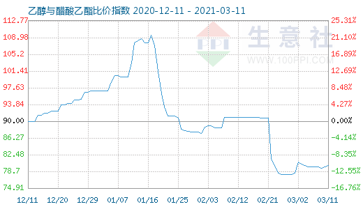 3月11日乙醇与醋酸乙酯比价指数图