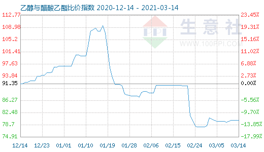 3月14日乙醇与醋酸乙酯比价指数图