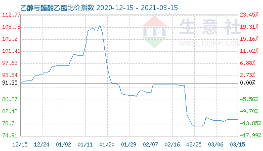 3月15日乙醇与醋酸乙酯比价指数图