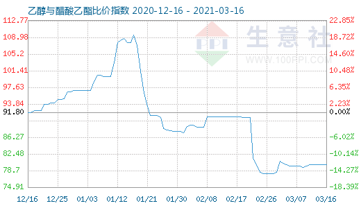 3月16日乙醇与醋酸乙酯比价指数图