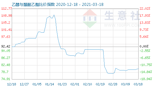 3月18日乙醇与醋酸乙酯比价指数图