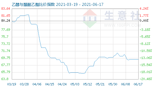 6月17日乙醇与醋酸乙酯比价指数图