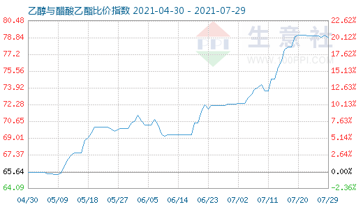 7月29日乙醇与醋酸乙酯比价指数图