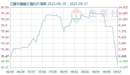9月17日乙醇与醋酸乙酯比价指数图