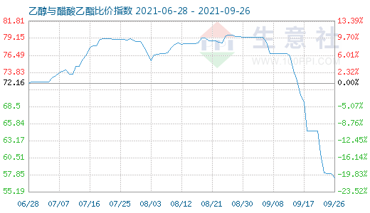 9月26日乙醇与醋酸乙酯比价指数图
