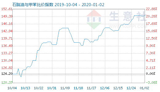 1月2日石脑油与甲苯比价指数图