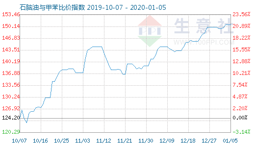 1月5日石脑油与甲苯比价指数图