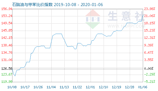 1月6日石脑油与甲苯比价指数图