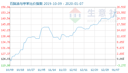 1月7日石脑油与甲苯比价指数图