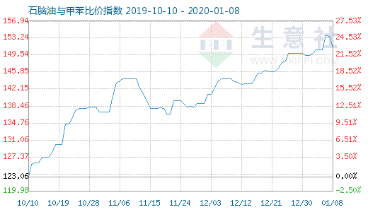 1月8日石脑油与甲苯比价指数图