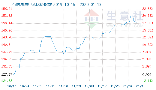 1月13日石脑油与甲苯比价指数图