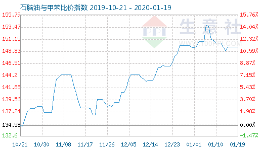 1月19日石脑油与甲苯比价指数图