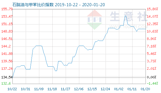 1月20日石脑油与甲苯比价指数图