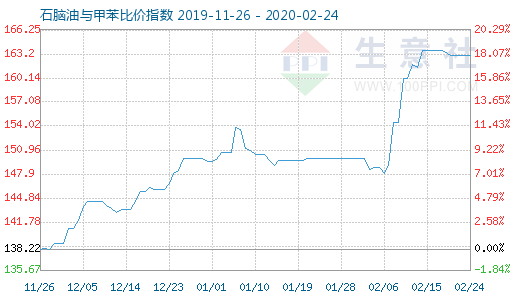 2月24日石脑油与甲苯比价指数图