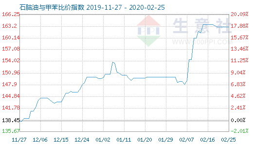 2月25日石脑油与甲苯比价指数图