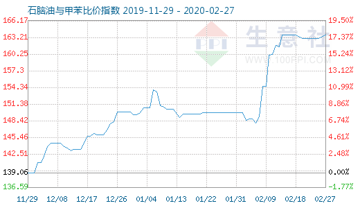 2月27日石脑油与甲苯比价指数图