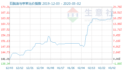 3月2日石脑油与甲苯比价指数图