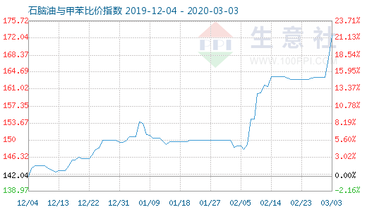 3月3日石脑油与甲苯比价指数图