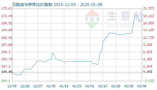 3月8日石脑油与甲苯比价指数图