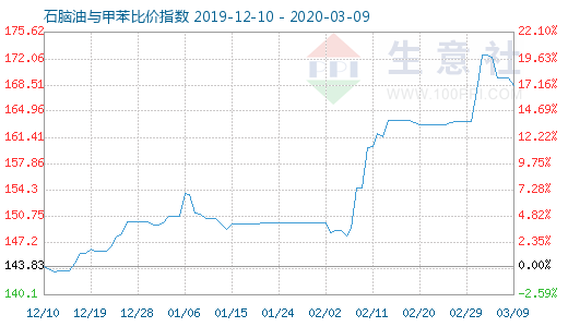 3月9日石脑油与甲苯比价指数图