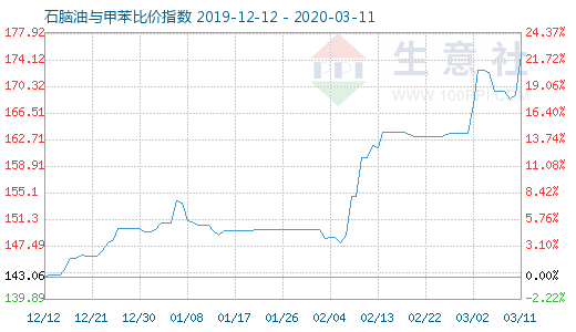 3月11日石脑油与甲苯比价指数图