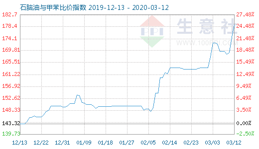 3月12日石脑油与甲苯比价指数图