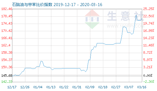 3月16日石脑油与甲苯比价指数图
