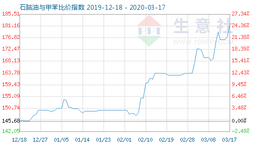 3月17日石脑油与甲苯比价指数图