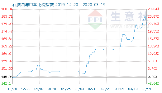 3月19日石脑油与甲苯比价指数图