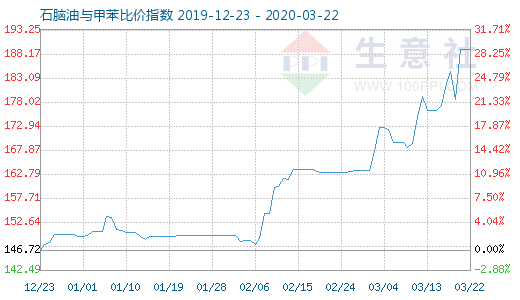 3月22日石脑油与甲苯比价指数图