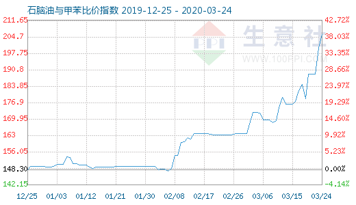 3月24日石脑油与甲苯比价指数图