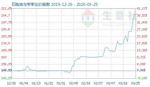 3月25日石脑油与甲苯比价指数图