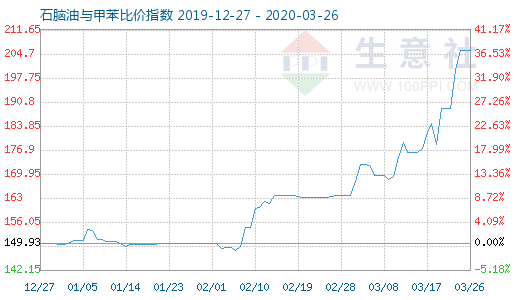 3月26日石脑油与甲苯比价指数图