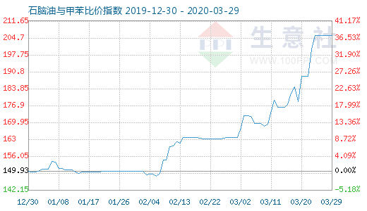 3月29日石脑油与甲苯比价指数图