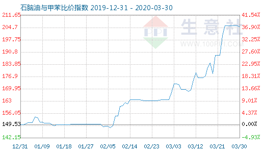 3月30日石脑油与甲苯比价指数图