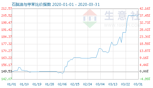 3月31日石脑油与甲苯比价指数图