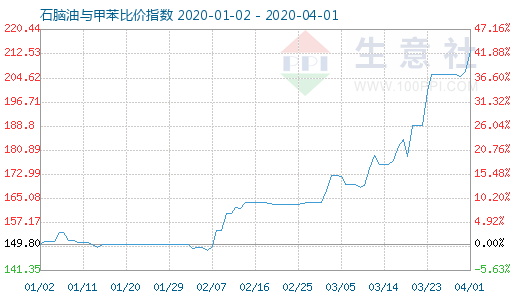 4月1日石脑油与甲苯比价指数图