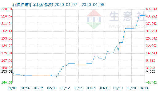 4月6日石脑油与甲苯比价指数图