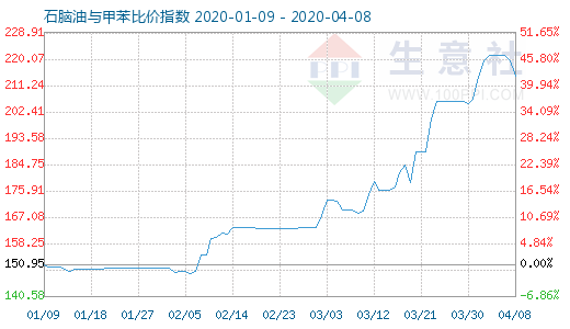 4月8日石脑油与甲苯比价指数图