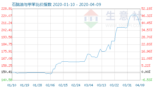 4月9日石脑油与甲苯比价指数图